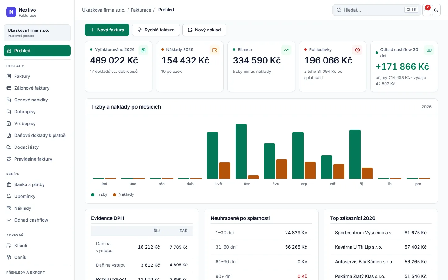 Přehled Fakturace: vyfakturováno, náklady, pohledávky, odhad cashflow a graf tržeb po měsících